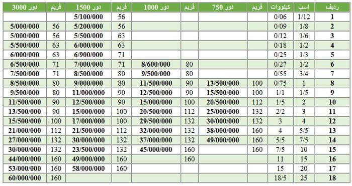 لیست قیمت الکتروموتورهای سه فاز موتوژن