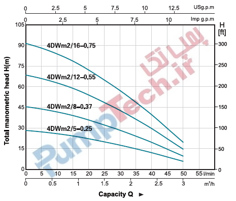 نمودار الکتروپمپ های چاهی لیو، پمپ چاهی لیو سری 4DW2