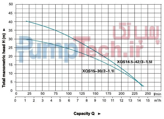 نمودار خصوصیات هیدرولیکی پمپ های کفکش شناور لیو XQS39-8 XQS15-20 XQS13-34 LEO