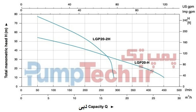 نمودار خصوصیات هیدرولیکی پمپ های دارای موتور بنزینی لیو LEO LGP 20-H 