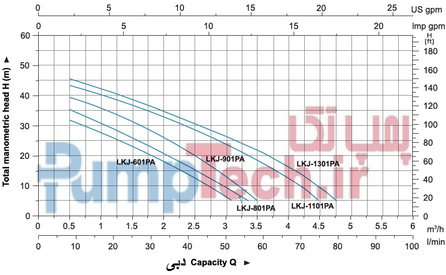 نمودارهای هیدرولیکی بوستر پمپ های (سیستم تقویت فشار) سری LKJ-1PA لیو LEO