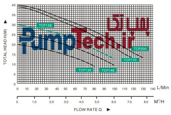 نمودار هیدرولیکی پمپ خانگی سانتریفیوژی TCP170،TCP200 تایفو TAIFU