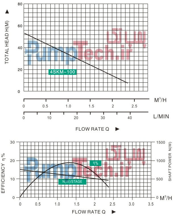 نمودار خصوصیات هیدرولیکی پمپ شناور (سابمرسیبل) چاه عمیق تایفو 4SKM Taifu