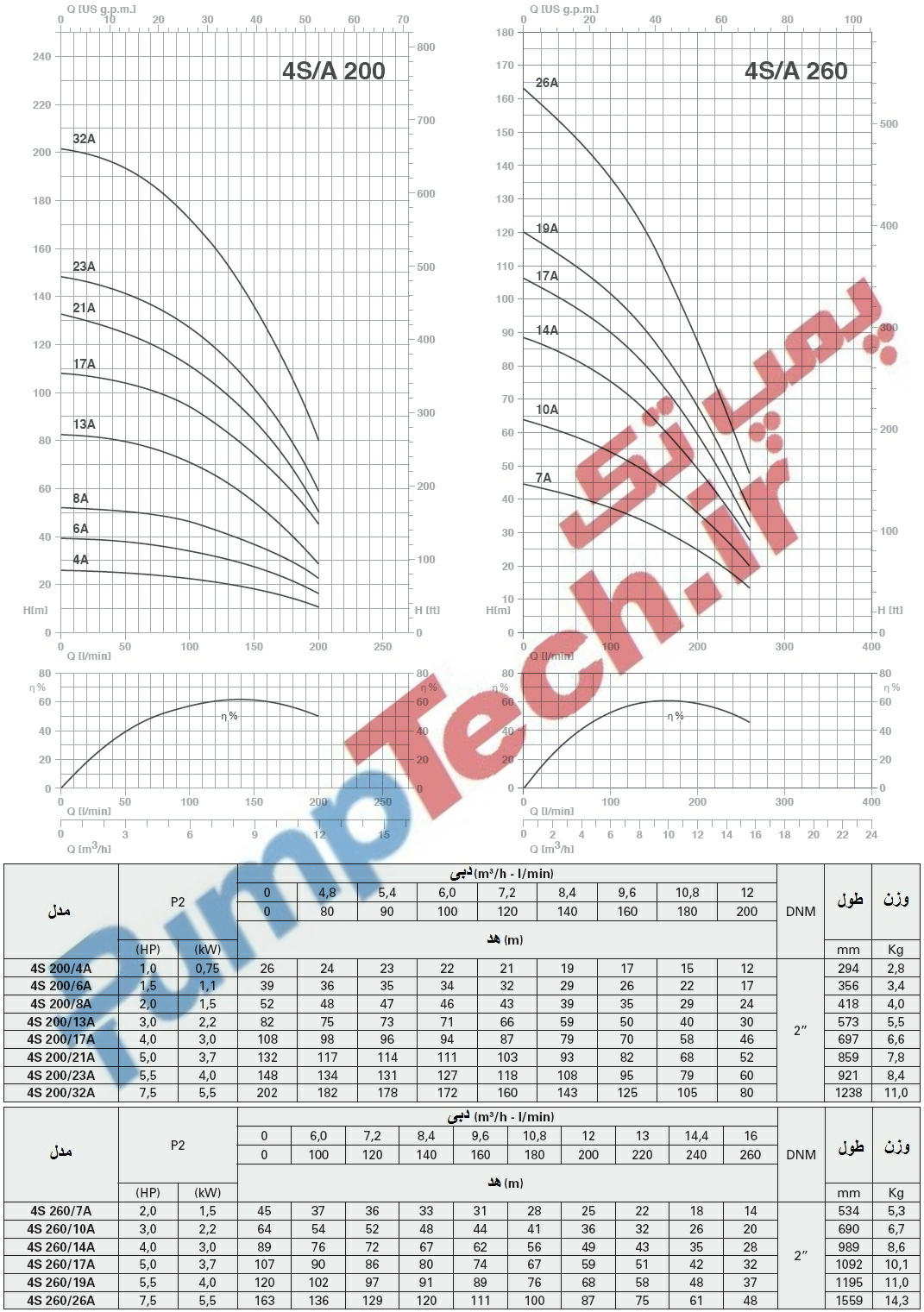 نمودار فنی و جدول اطلاعات فنی الکتروپمپ شناور سانتریفیوژی استنلس استیل مخصوص چاه 4 PENTAX S/A پنتاکس 04