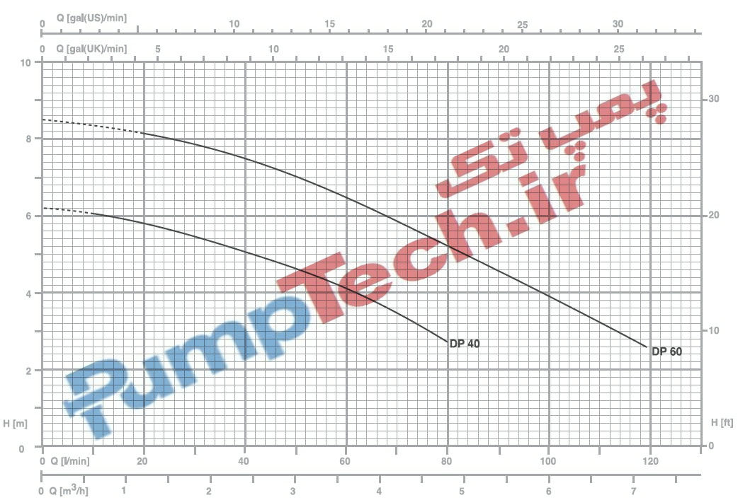 نمودار خصوصیات هیدرولیکی پمپ کفکش پنتاکس DP pentax 