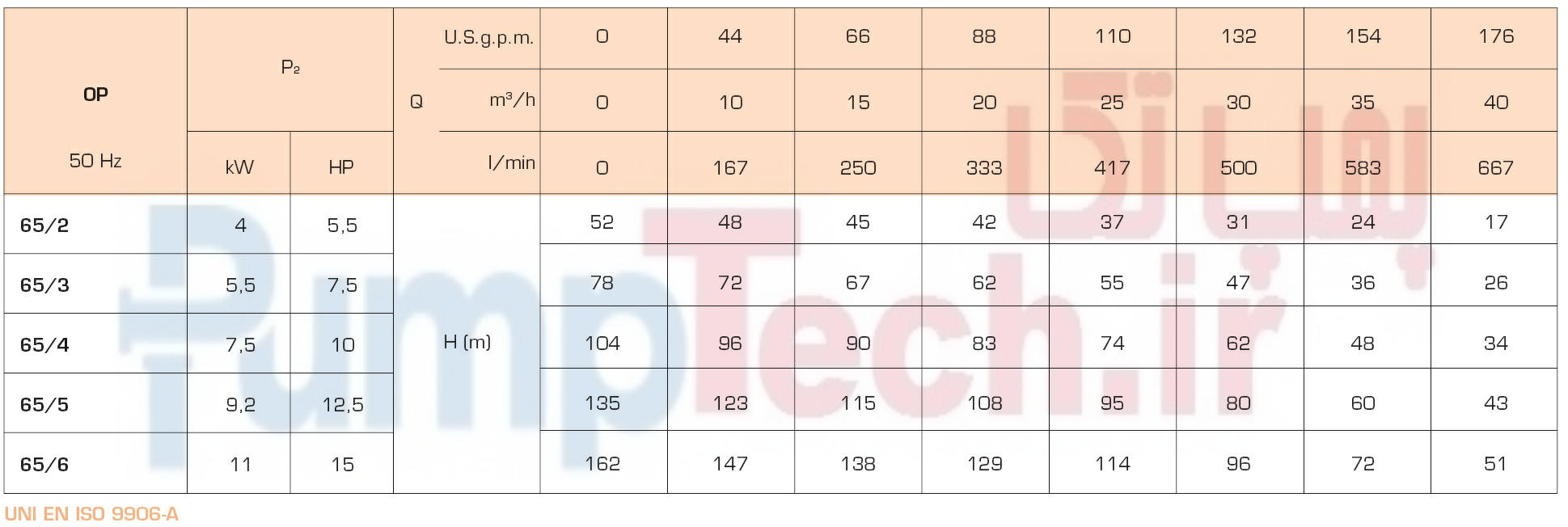 جدول مشخصات هیدرولیکی الکتروپمپ افقی-طبقاتی سایر SAER OP 65