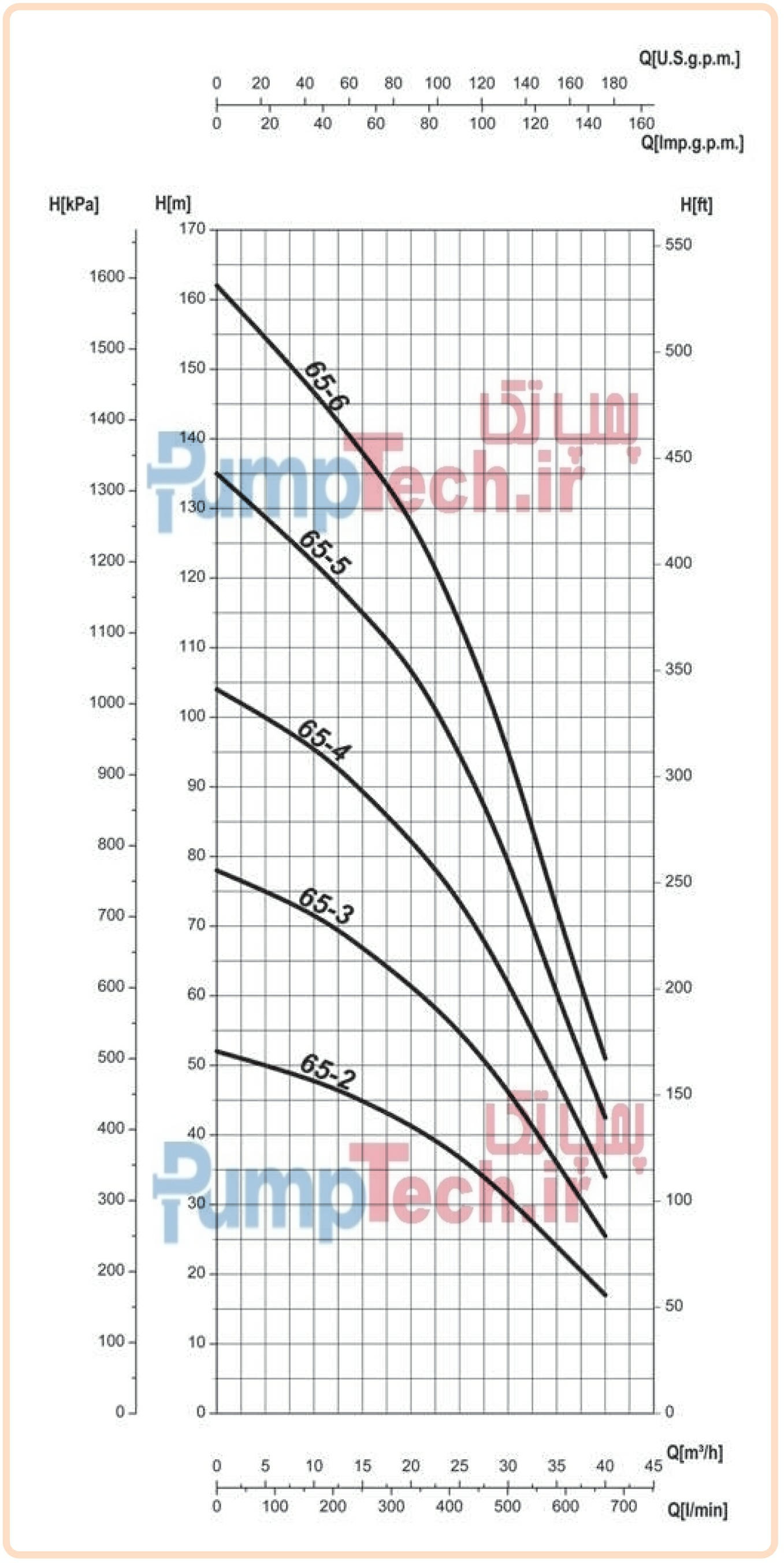 نمودار مشخصات هیدرولیکی الکتروپمپ افقی-طبقاتی سایر SAER OP65