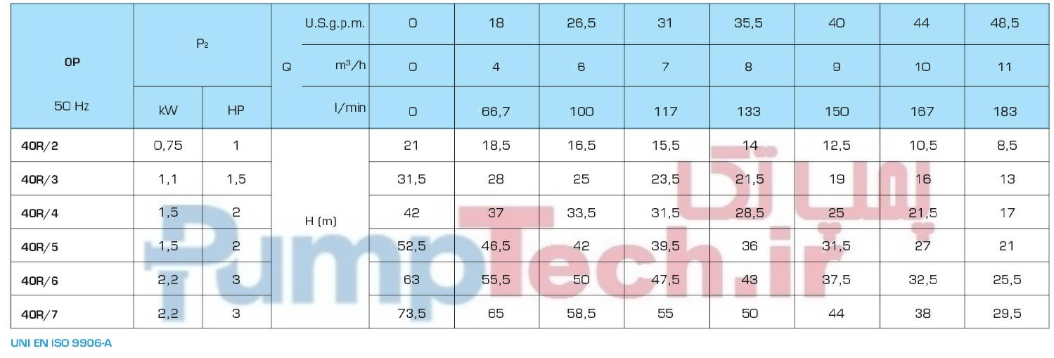 جدول مشخصات هیدرولیکی الکتروپمپ افقی-طبقاتی سایر SAER OP40/R