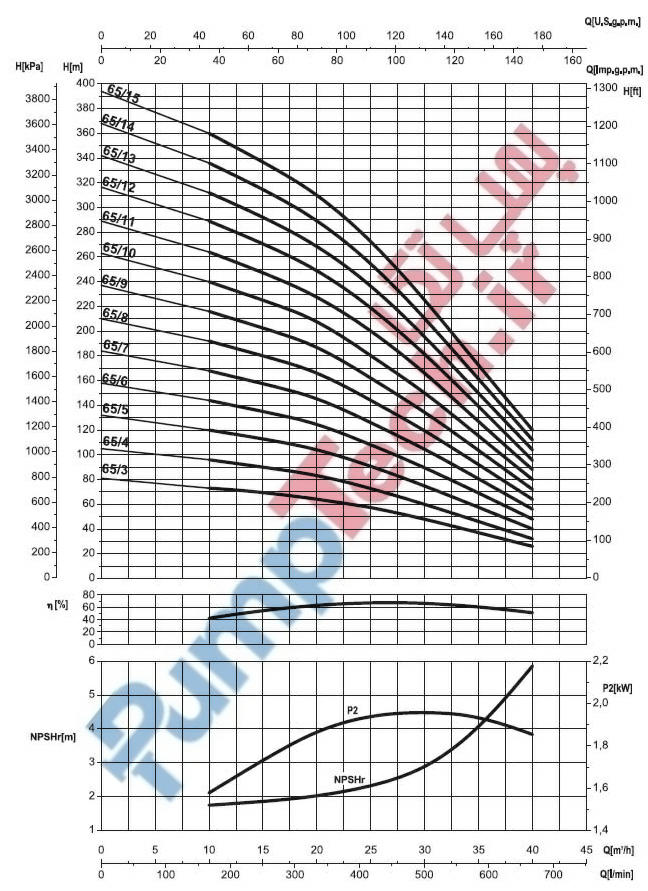 نمودار هیدرولیکی الکتروپمپ عمودی طبقاتی سایر MK65 saer