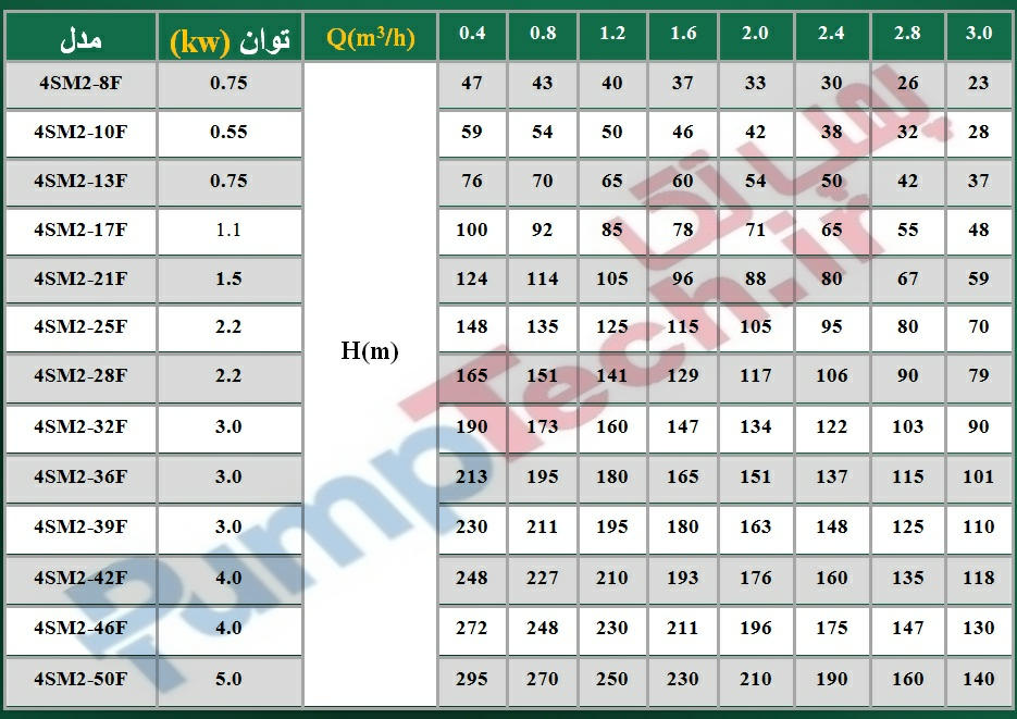 جدول خصوصیات فنی پمپ چاه عمیق تایفو TAIFU 4SM2-F
