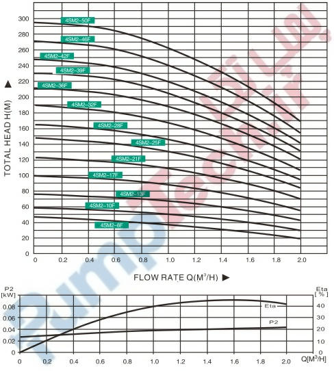 نمودار خصوصیات هیدرولیکی پمپ چاه عمیق تایفو TAIFU 4SM2-F
