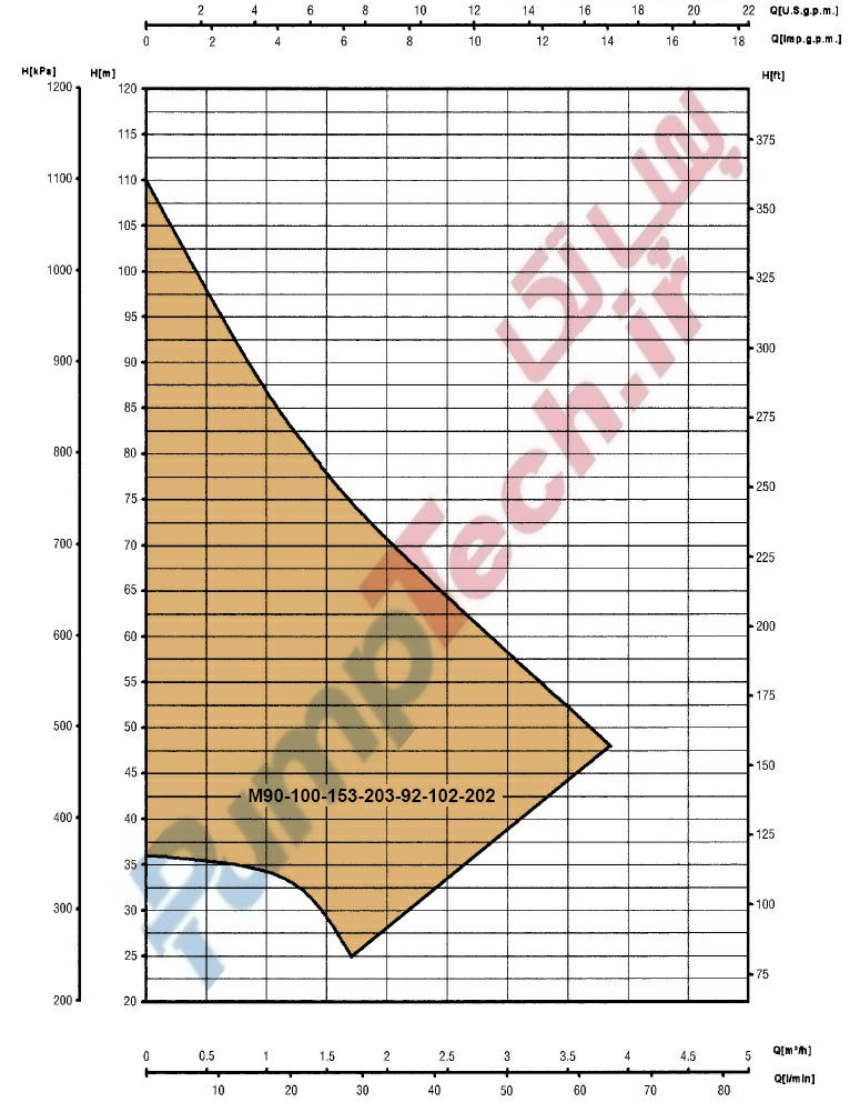 نمودار خصوصیات عملیاتی الکترو پمپ های خودمکش saer M 92-102-202