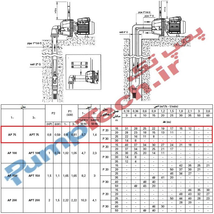 عکس نصب و جدول اطلاعات فنی هیدرولیکی الکترو پمپ خودمکش سانتریفیوژی پنتاکس pentax AP 75