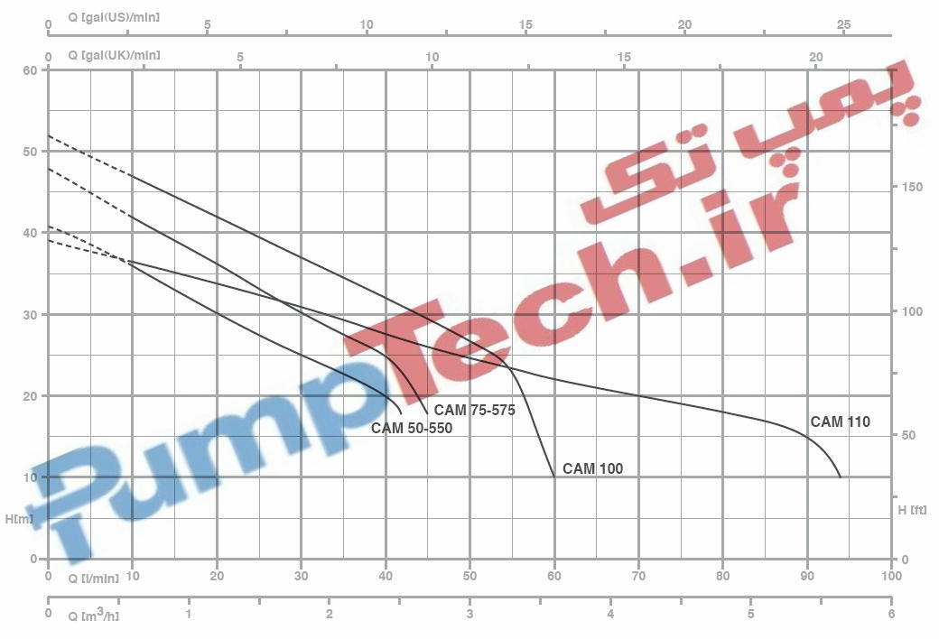 نمودار خصوصیات هیدرولیکی الکترو پمپ خودمکش سانتریفیوژی پنتاکس pentax CAM 100