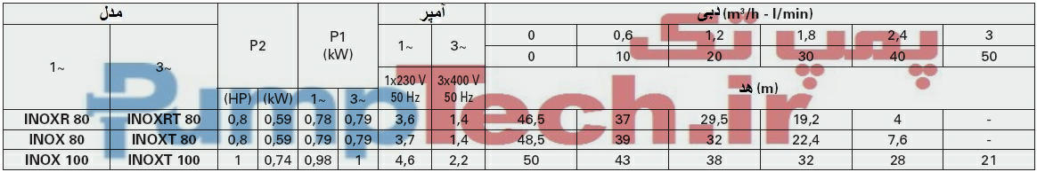 جدول اطلاعات فنی هیدرولیکی الکترو پمپ خودمکش سانتریفیوژی پنتاکس pentax INOX