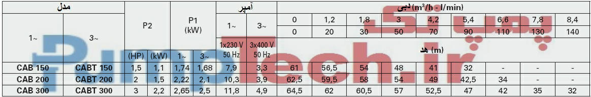 جدول اطلاعات فنی هیدرولیکی الکترو پمپ خودمکش سانتریفیوژی پنتاکس pentax JMC