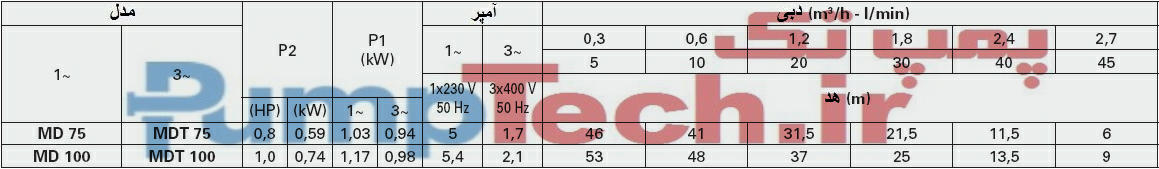 جدول فنی و خصوصیات هیدرولیکی الکتروپمپ محیطی جا به جایی مثبت پنتاکس pentax MD 