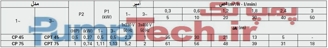 جدول فنی و خصوصیات هیدرولیکی الکتروپمپ محیطی جا به جایی مثبت پنتاکس pentax CP