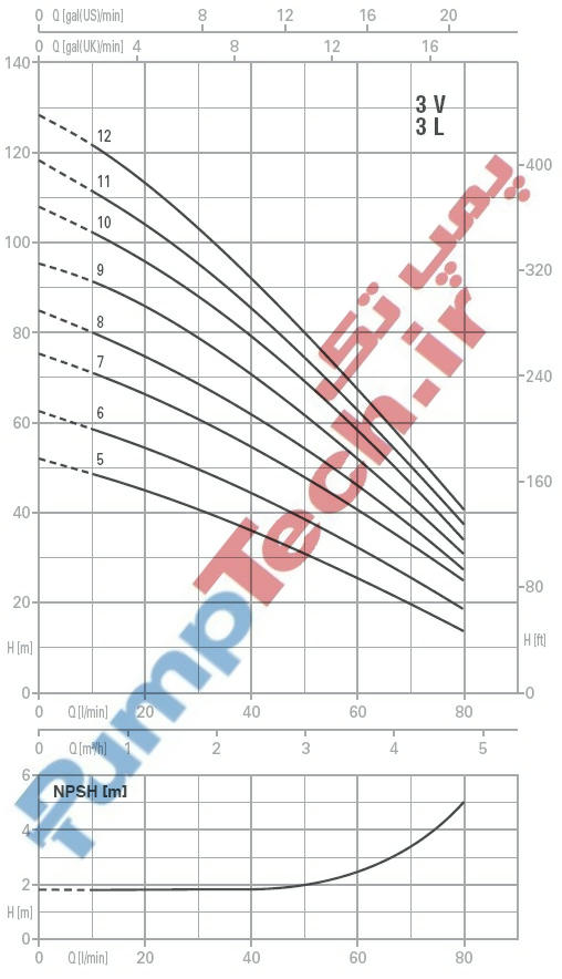 نمودار خصوصیات هیدرولیکی پمپ استنلس استیل طبقاتی عمودی پنتاکس PENTAX ULTRA 3V/3L