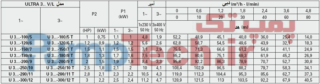 جدول اطلاعات فنی و خصوصیات هیدرولیکی پمپ استنلس استیل طبقاتی عمودی پنتاکس PENTAX ULTRA 3V/3L