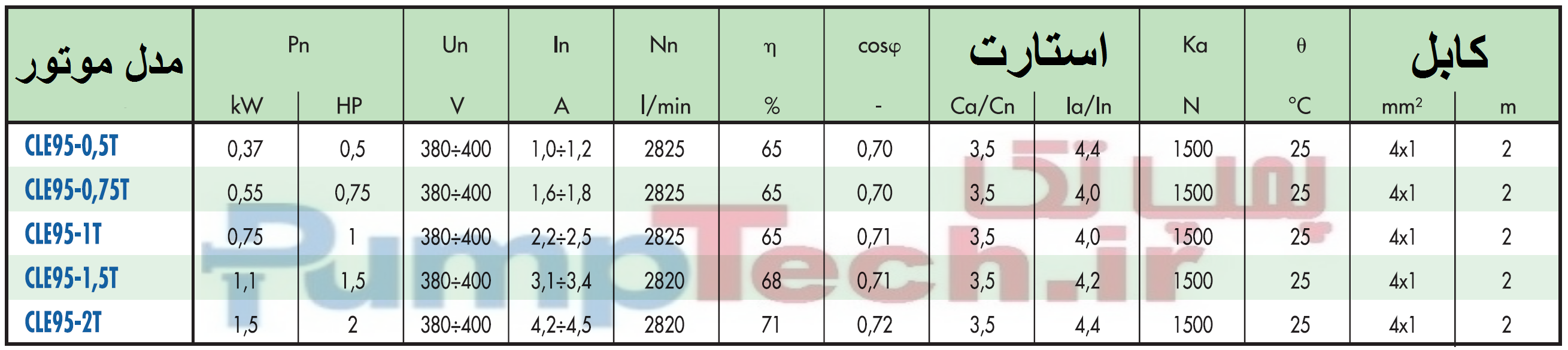 جدول مشخصات موتور شناور سابمرسیبل سایر saer cle 95 سه فاز