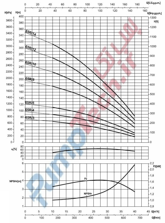 نمودار هیدرولیکی الکتروپمپ عمودی طبقاتی سایر MK65/R saer