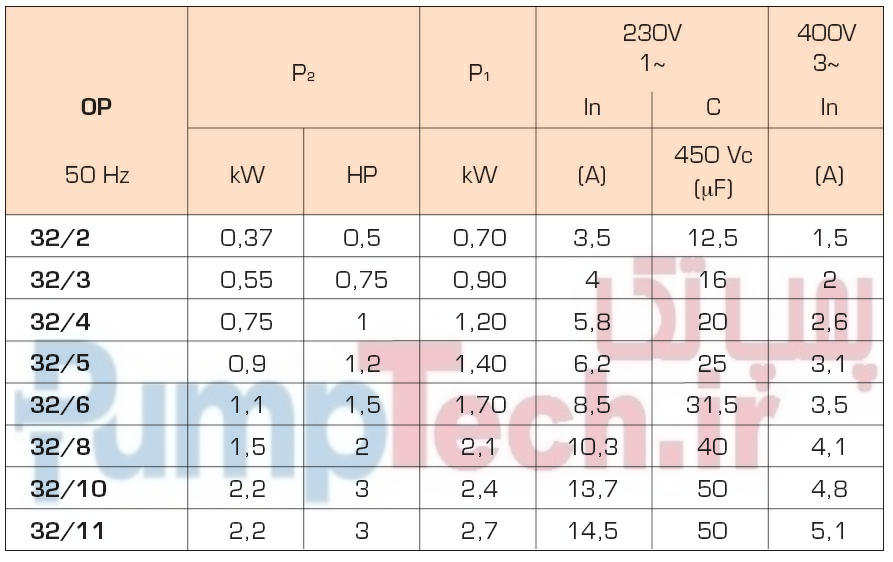 جدول مشخصات فنی الکتروپمپ افقی-طبقاتی سایر SAER OP32