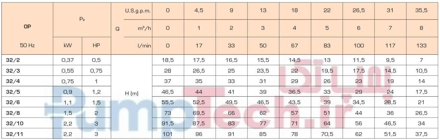 جدول مشخصات هیدرولیکی الکتروپمپ افقی-طبقاتی سایر SAER OP32