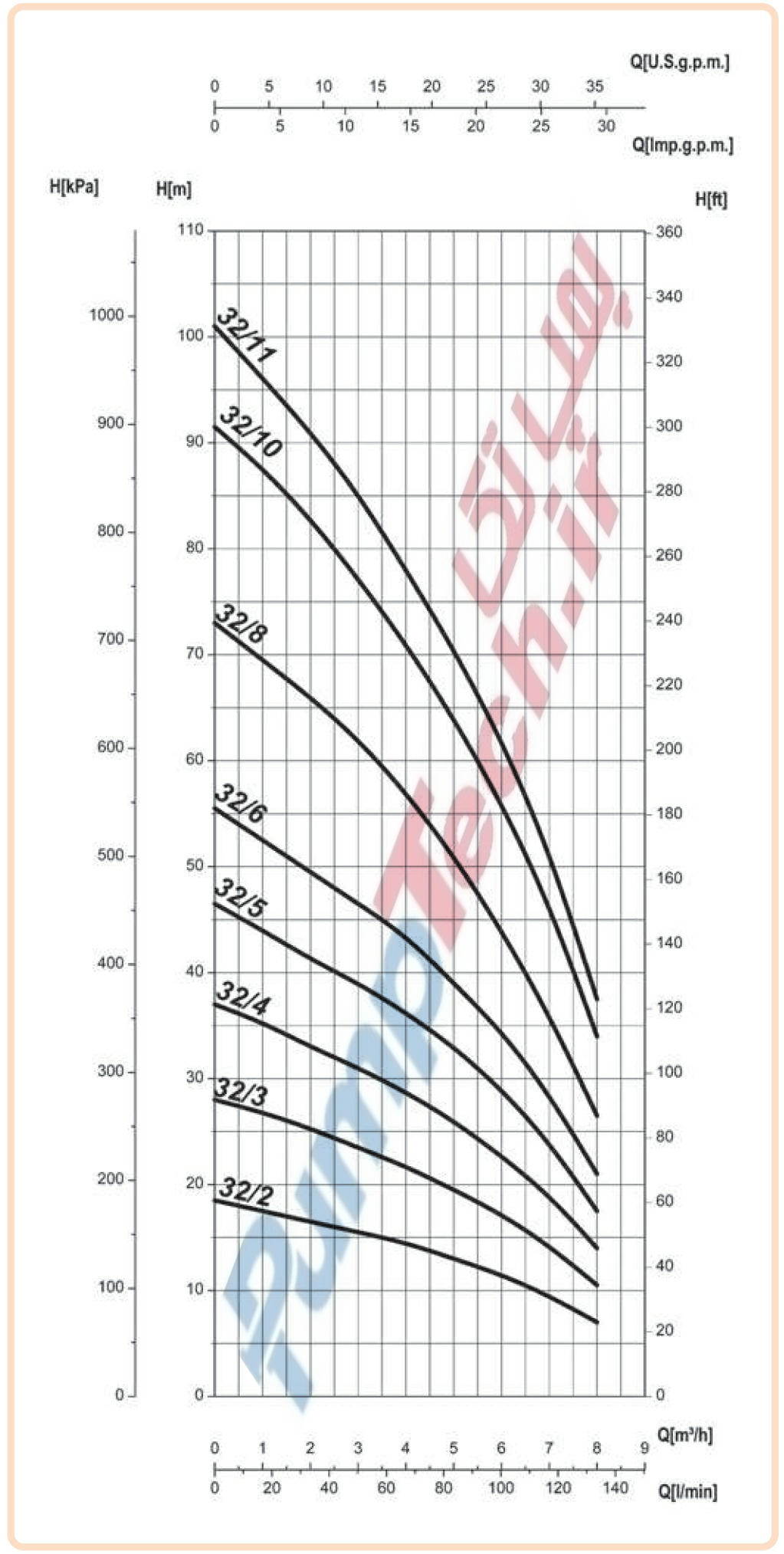 نمودار مشخصات هیدرولیکی الکتروپمپ افقی-طبقاتی سایر SAER OP32