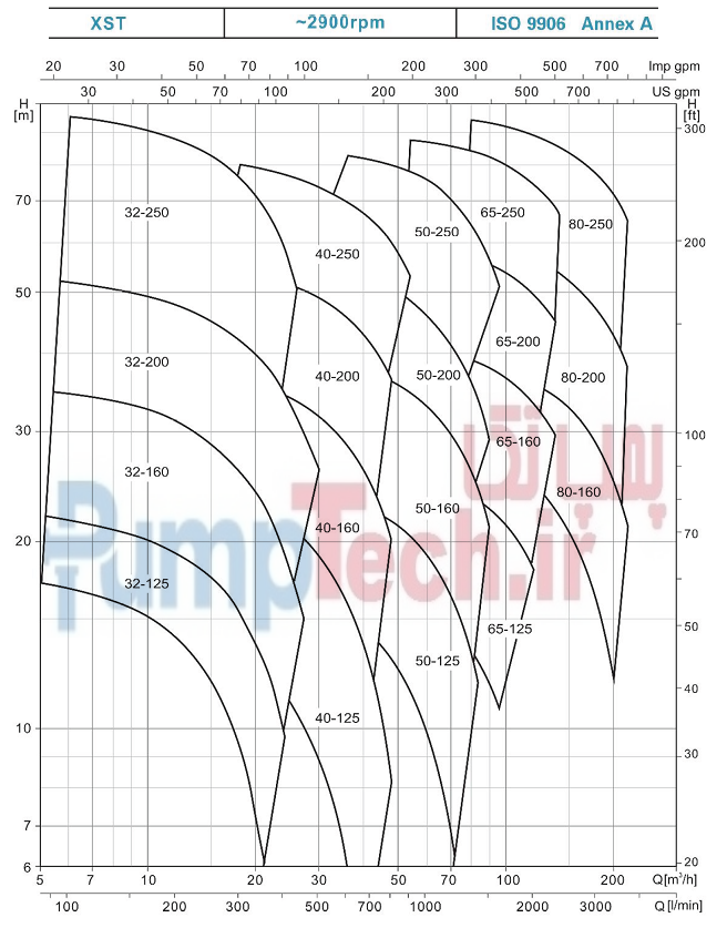 نمودارهای هیدرولیکی پمپ سانتریفیوژی کوپله مستقیم لیو LEO XST