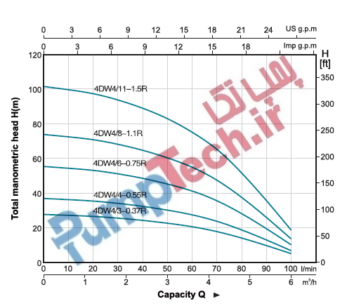 نمودار الکتروپمپ های چاهی لیو، پمپ چاهی لیو سری 4DW
