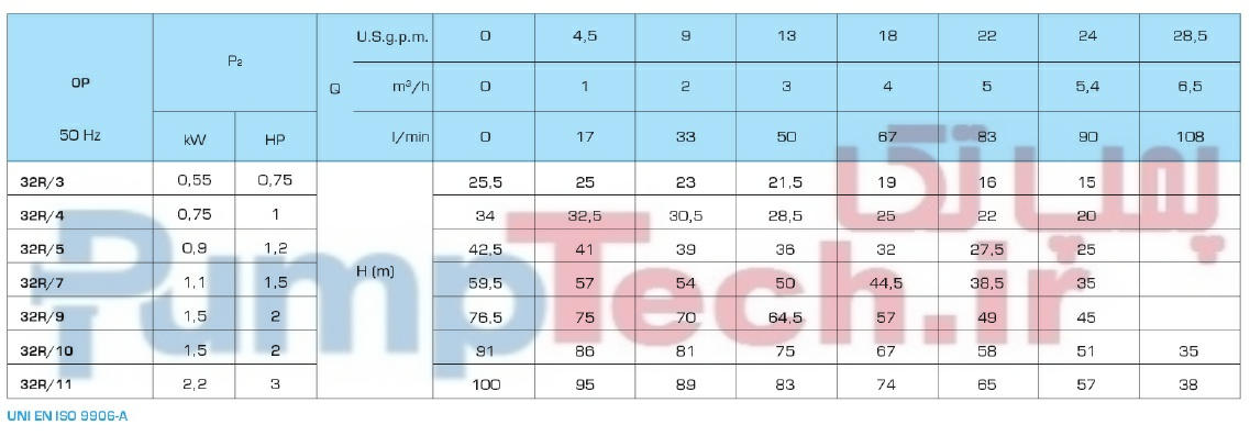 جدول مشخصات هیدرولیکی الکتروپمپ افقی-طبقاتی سایر SAER OP32/R