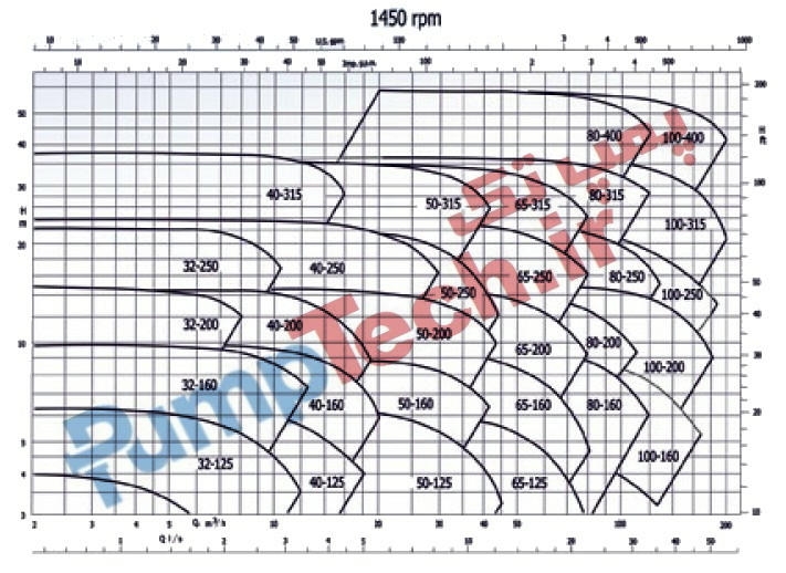 نمودار هیدرولیکی پمپ روغن داغ پمپیران HOT OIL PUPM PUMPIRAN 1450 دور