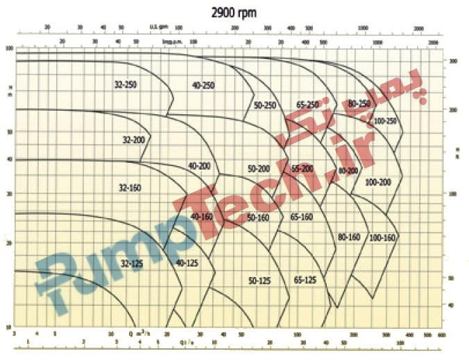 نمودار هیدرولیکی پمپ روغن داغ پمپیران HOT OIL PUPM PUMPIRAN 2900 دور