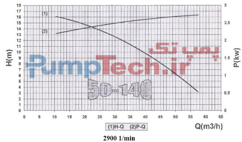 نمودار خصوصیات هیدرولیکی الکتروپمپ لجن کش 140-50