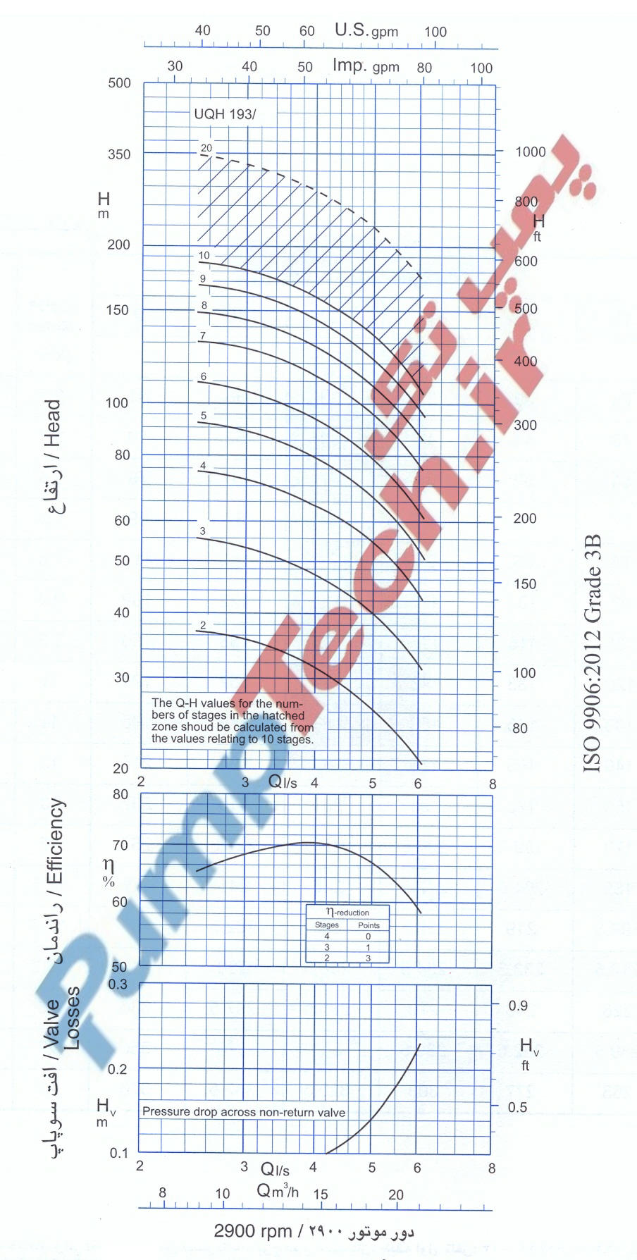 نمودار هیدرولیکی الکتروپمپ شناور پمپیران SUBMERSIBLE MOTOR PUMPIRAN UQH 193 