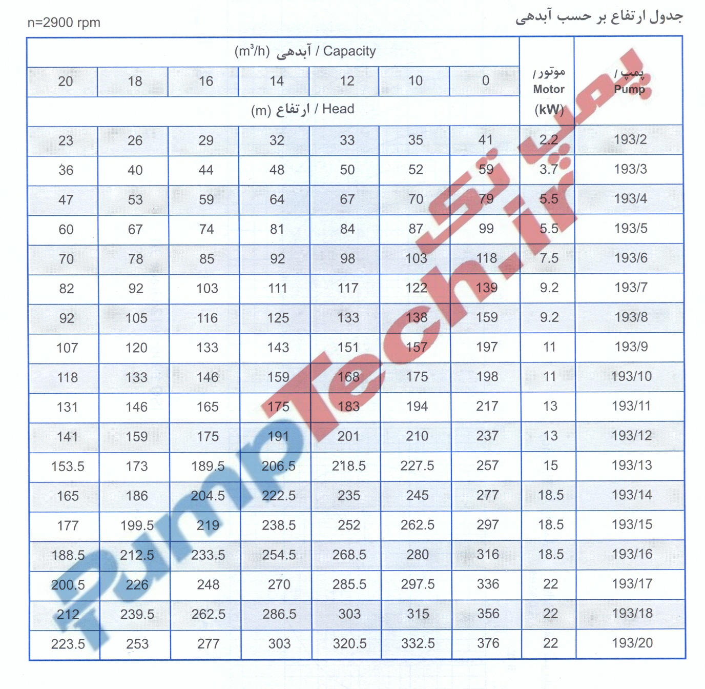 جدول ارتفاع بر حسب آبدهی الکتروپمپ شناور پمپیران SUBMERSIBLE MOTOR PUMPIRAN UQH 193 