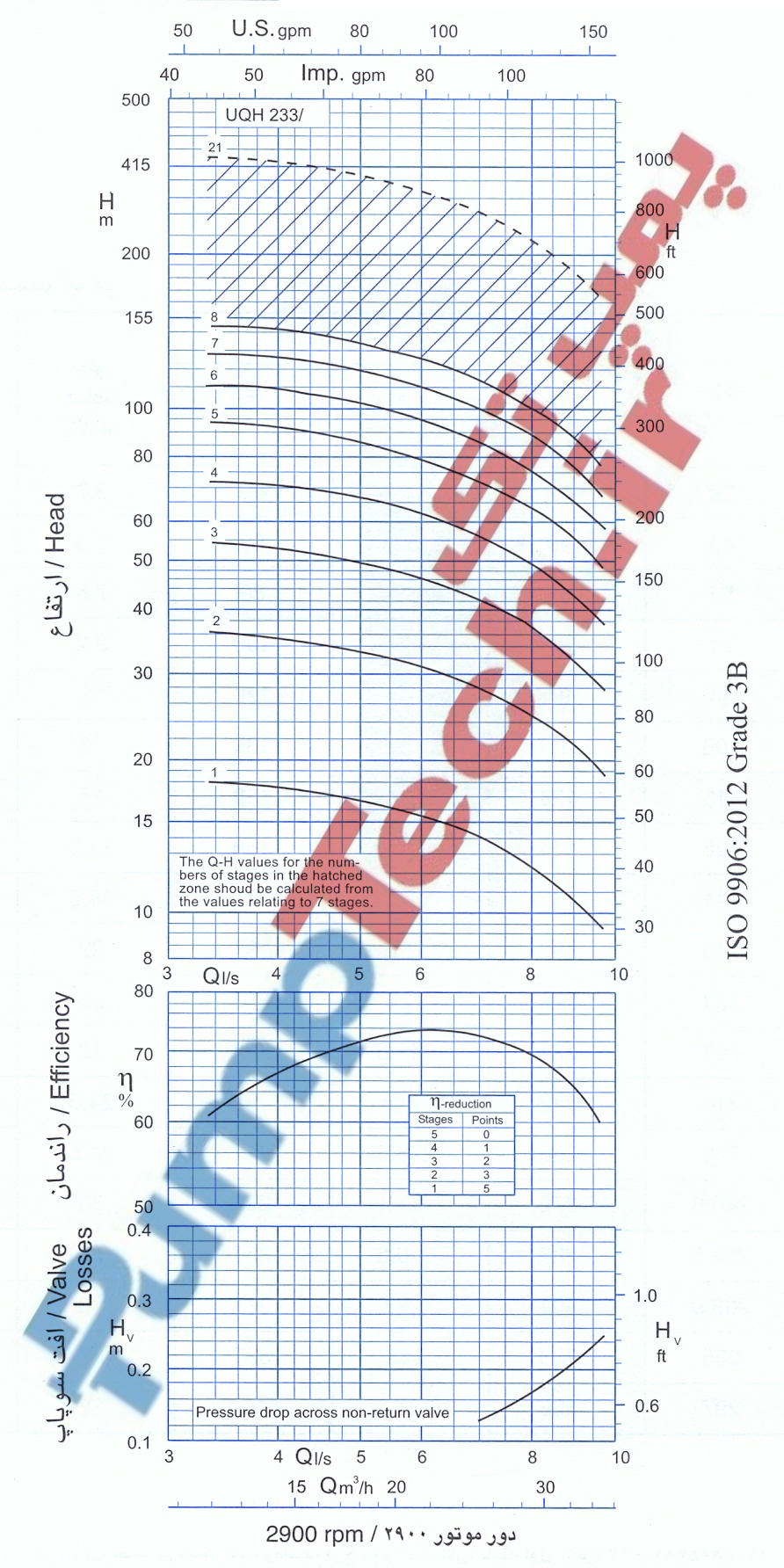 نمودار هیدرولیکی الکتروپمپ شناور پمپیران SUBMERSIBLE MOTOR PUMPIRAN UQH 233