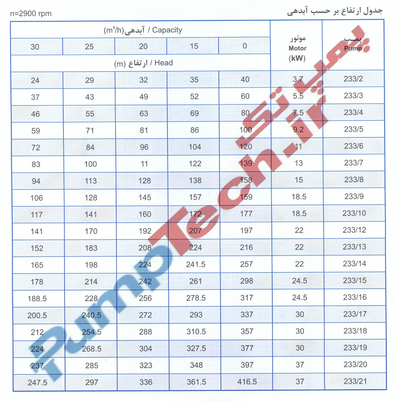 جدول ارتفاع بر حسب آبدهی الکتروپمپ شناور پمپیران SUBMERSIBLE MOTOR PUMPIRAN UQH 233