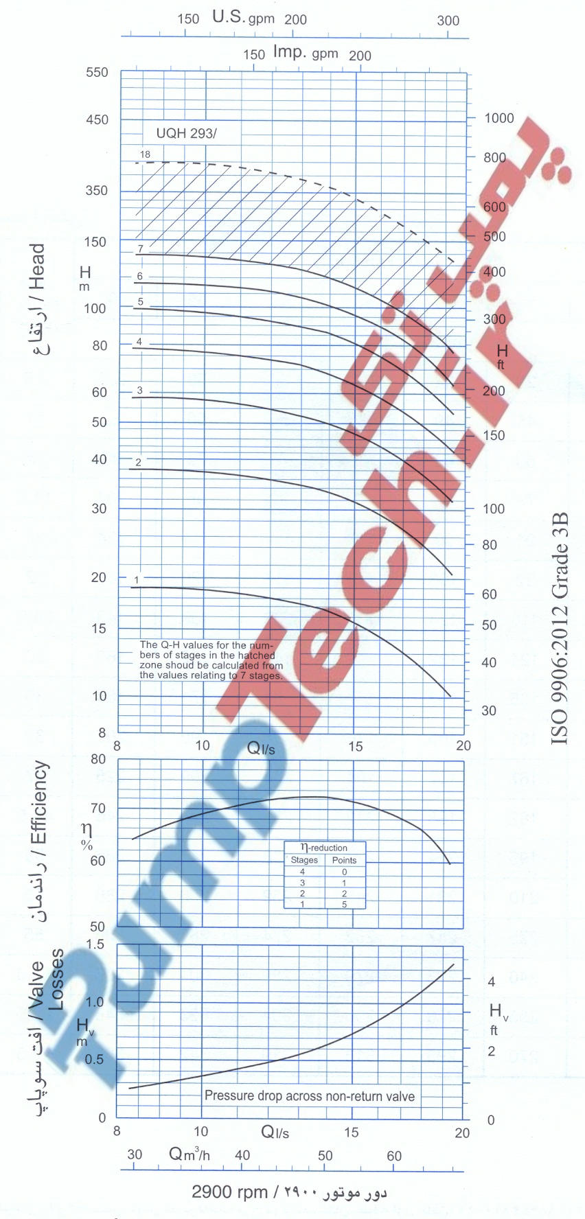 نمودار هیدرولیکی الکتروپمپ شناور پمپیران SUBMERSIBLE MOTOR PUMPIRAN UQH 293