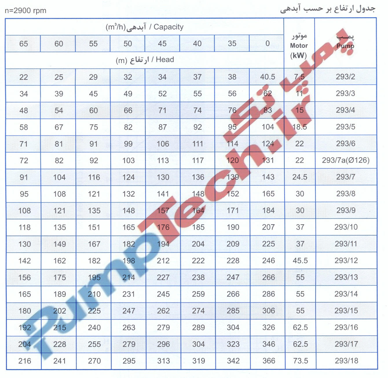 جدول ارتفاع بر حسب آبدهی الکتروپمپ شناور پمپیران SUBMERSIBLE MOTOR PUMPIRAN UQH 293