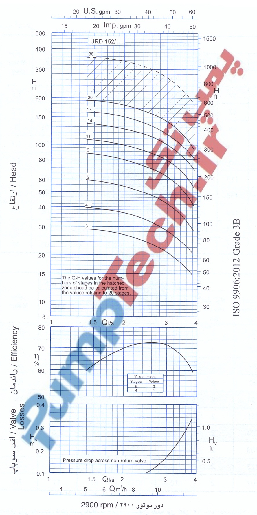 نمودار هیدرولیکی الکتروپمپ شناور پمپیران SUBMERSIBLE MOTOR PUMPIRAN URD 152