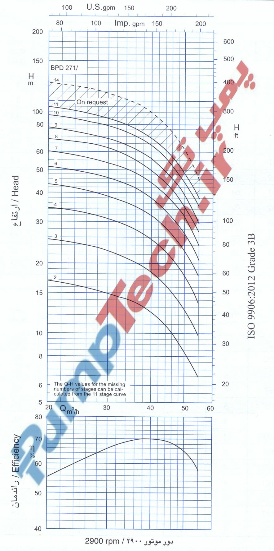 نمودار هیدرولیکی الکتروپمپ شناور پمپیران SUBMERSIBLE MOTOR PUMPIRAN BPD 271