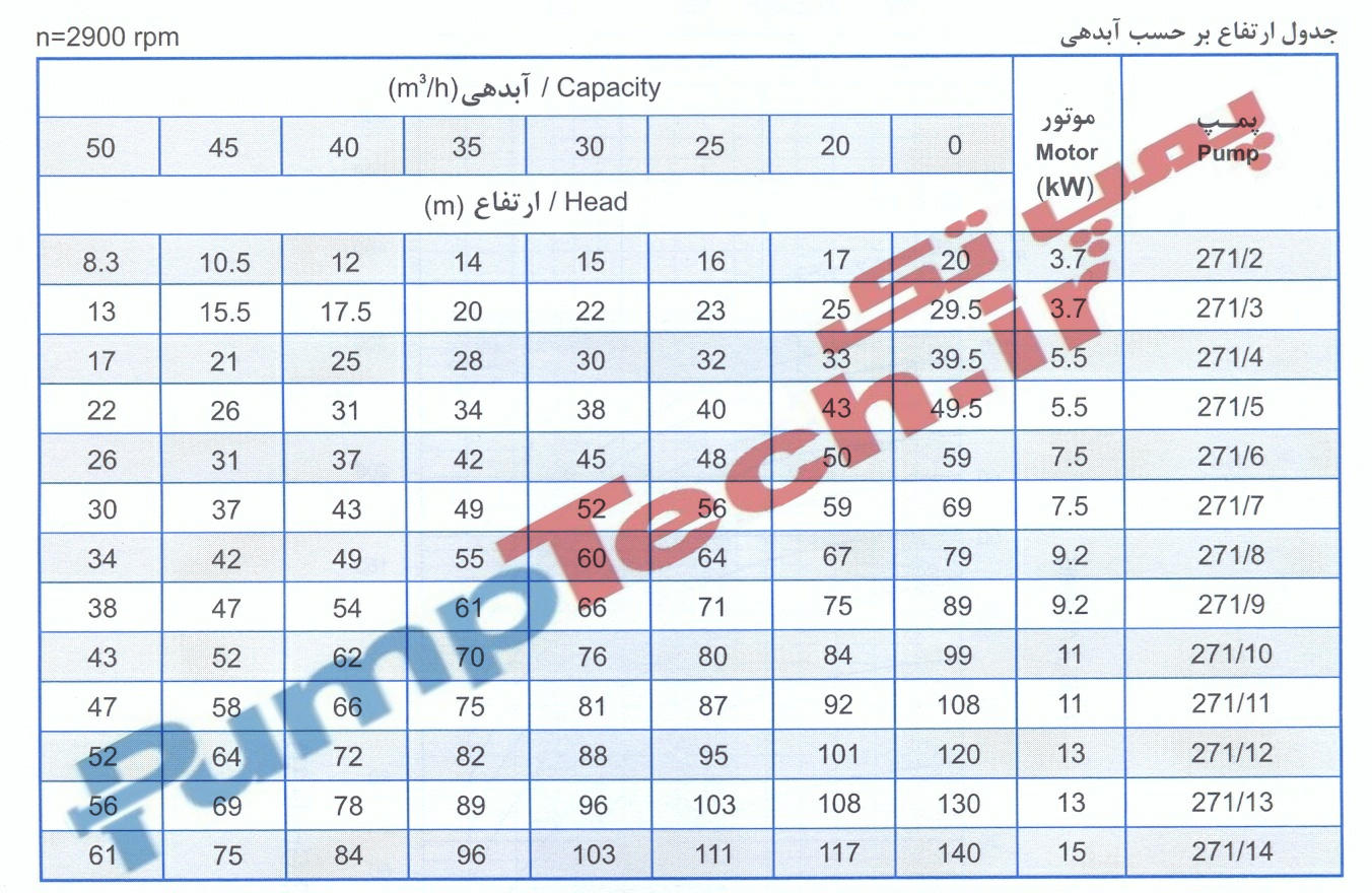 جدول ارتفاع بر حسب آبدهی الکتروپمپ شناور پمپیران SUBMERSIBLE MOTOR PUMPIRAN BPD 271