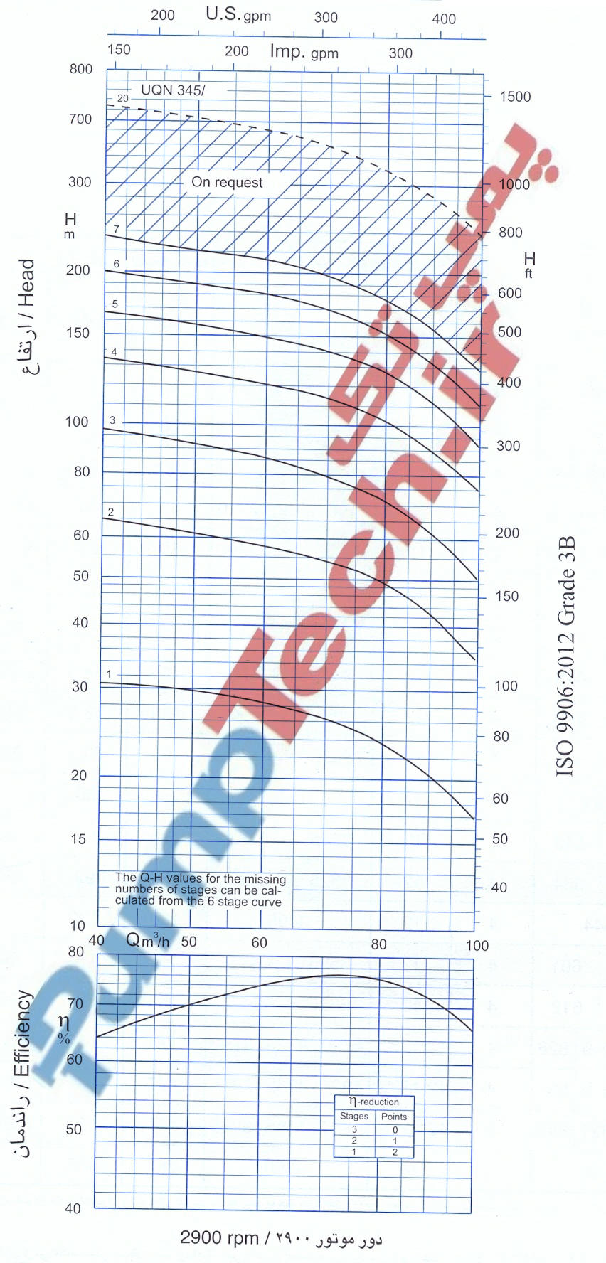 نمودار هیدرولیکی الکتروپمپ شناور پمپیران SUBMERSIBLE MOTOR PUMPIRAN UQN 345