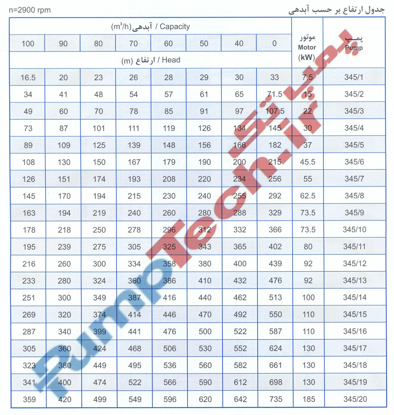 جدول ارتفاع بر حسب آبدهی الکتروپمپ شناور پمپیران SUBMERSIBLE MOTOR PUMPIRAN UQN 345