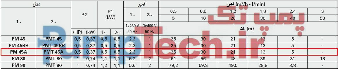 جدول فنی الکتروپمپ محیطی جا به جایی مثبت پنتاکس pentax PM 45 A