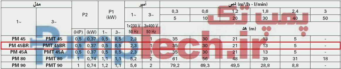 جدول فنی الکتروپمپ محیطی جا به جایی مثبت پنتاکس pentax PM 45 BR