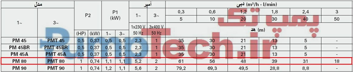 جدول فنی الکتروپمپ محیطی جا به جایی مثبت پنتاکس pentax PM 80 
