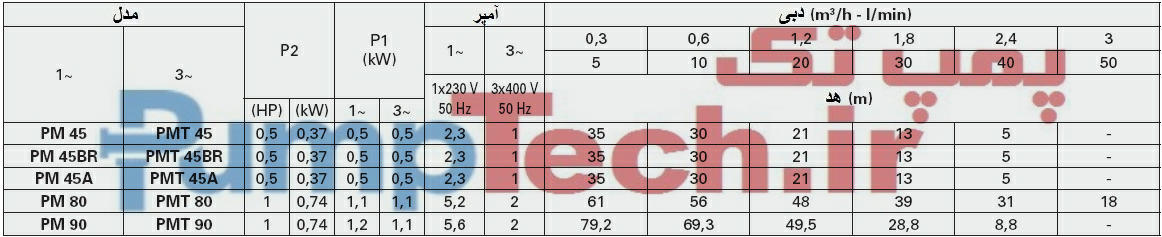 جدول فنی الکتروپمپ محیطی جا به جایی مثبت پنتاکس pentax PM 90